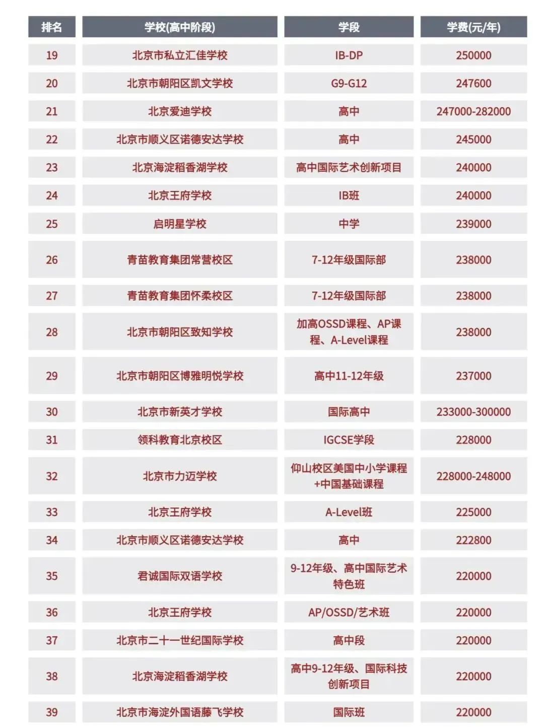 巨全整理 | 北京国际学校学费有多贵?AMC8对于入学申请有用吗? 巨全整理 | 北京国际学校学费有多贵?AMC8对于入学申请有用吗?