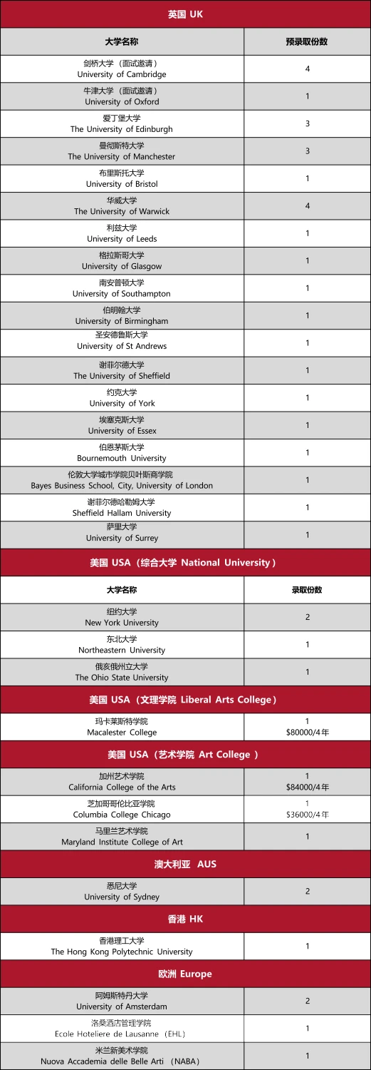 2封纽大录取!凭借多元卓越,肯思学子走向世界