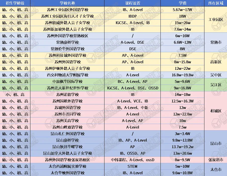 苏州不少都采纳了一贯制的办学模式。
