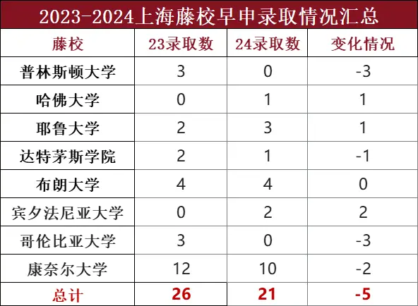 根据U.S NEWS官方数据,本科生录取的平均GPA是3.9