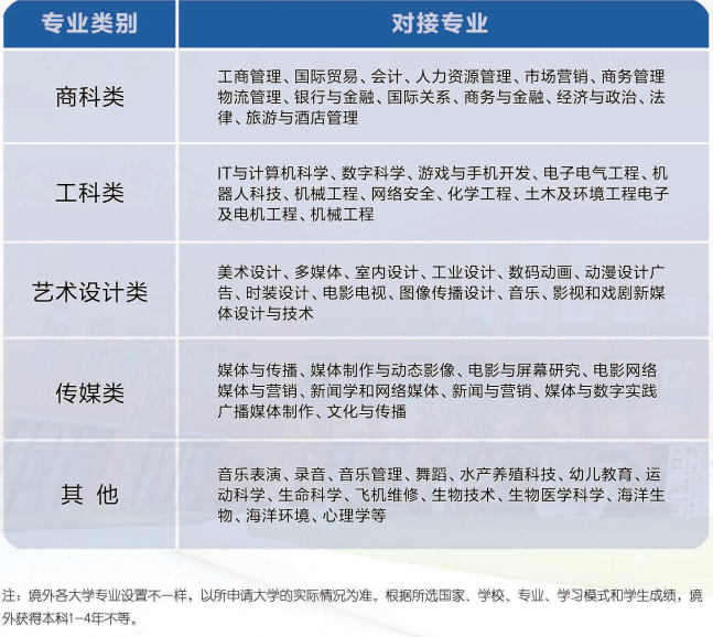 项目介绍 本项目采用中外联合培养的办学模式(图 3)