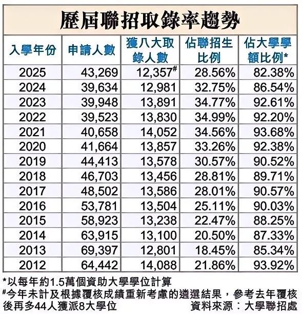 2025年JUPAS录取率创新低!背后原因是什么? 2025年JUPAS录取率创新低!背后原因是什么?