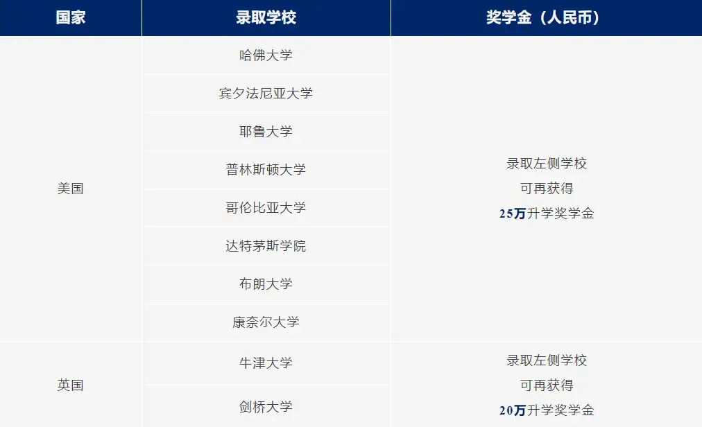 园外国际高中部为优秀学生提供入学及升学奖学金(图 2)