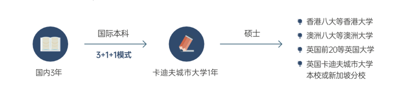 国际本硕项目,以 国内+境外 为培养核心