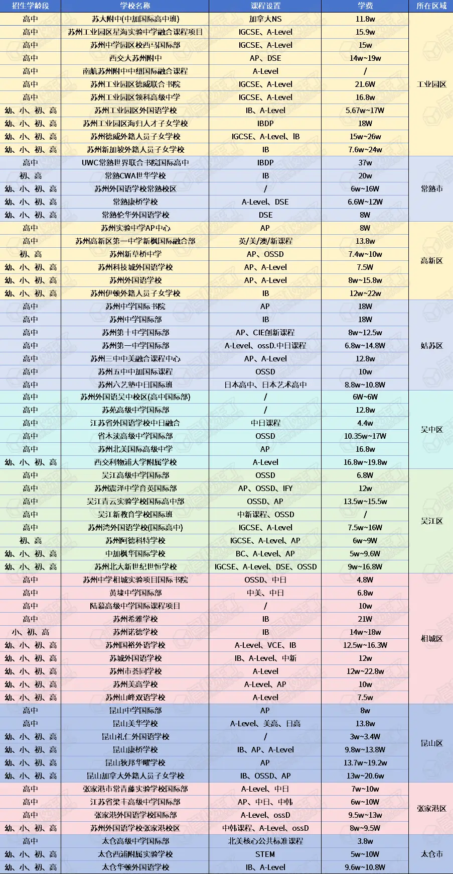 相较于幼儿园与小学阶段，涵盖初中年龄段的国际化学校选择范围又有所
