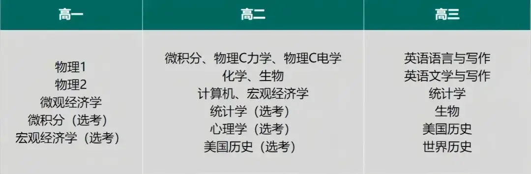 各年级主流选择科目建议: