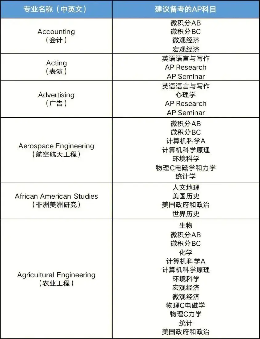 官方选课推荐(供参考)