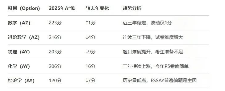 A-Level大考放榜!分数线全解析,查分&考后补救指南 A-Level大考放榜!分数线全解析,查分&考后补救指南