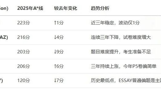 A-Level大考放榜！分数线全解析查分&考后补救指南