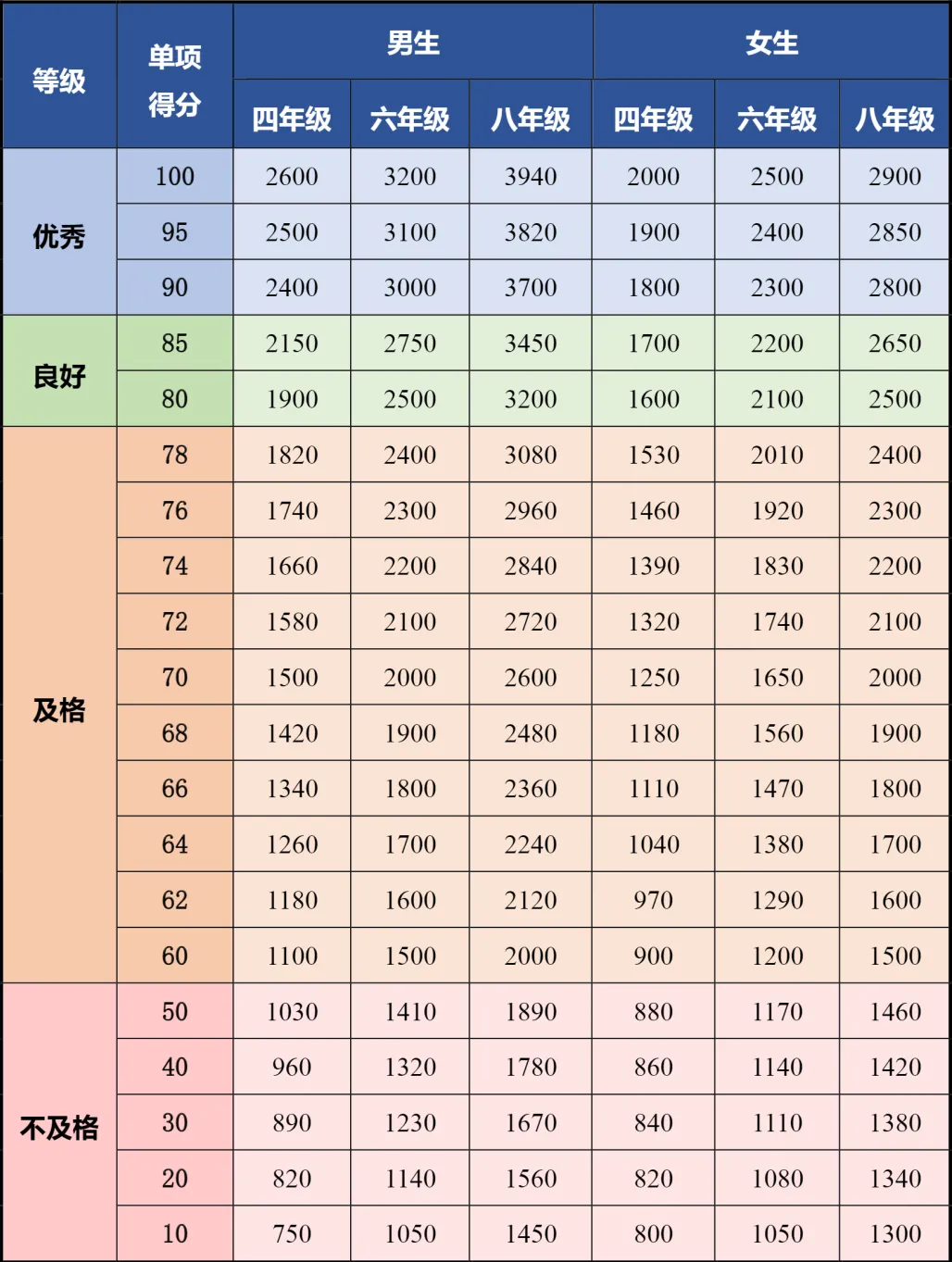肺活量单项评分表（单位：毫升）