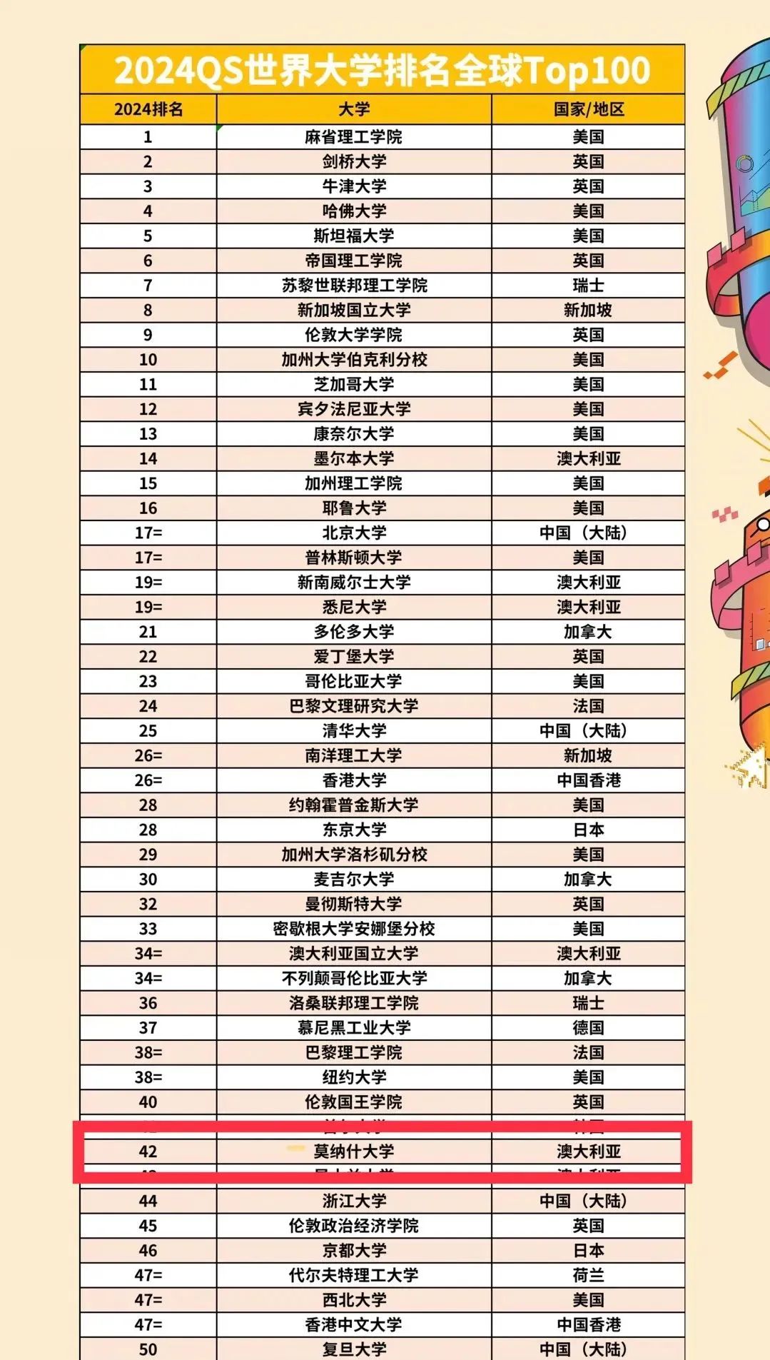 2024年最新QS排名中,澳洲蒙纳士大学(Monash Univ