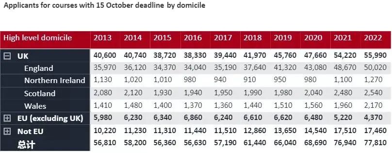 而在2021年，UCAS发布了英国高校截止10月15日的最新招生