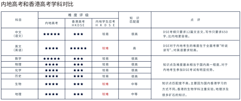 香港DSE考试设计的知识点和国内高中课程的知识匹配度高达80%