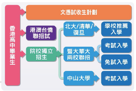 港籍学生申请国内大学通道
