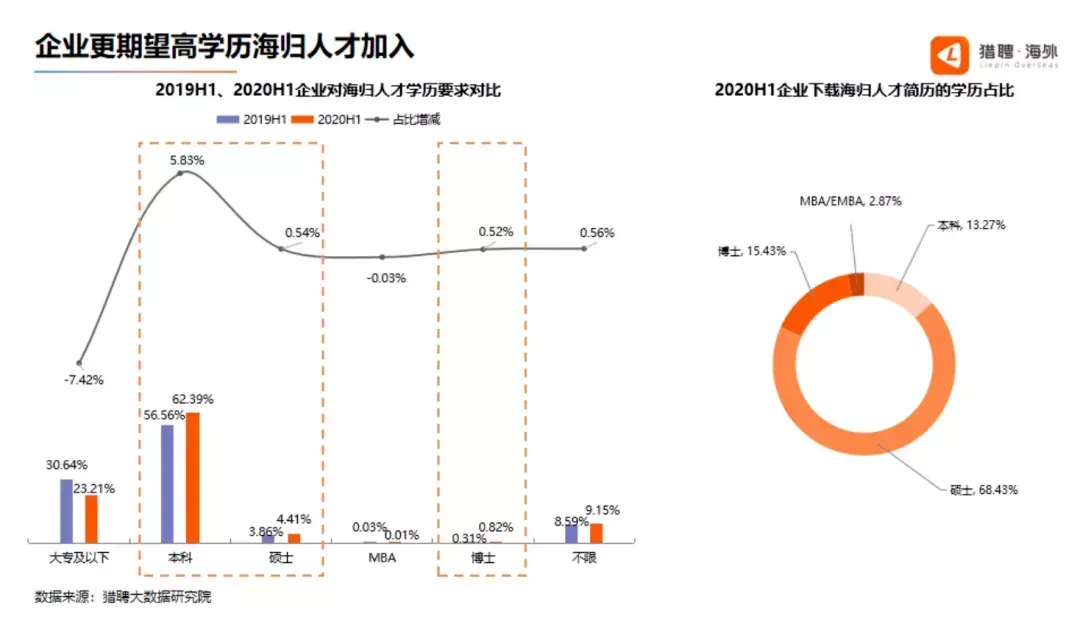 根据猎聘发布的一份《海归留学生就业洞察报告》