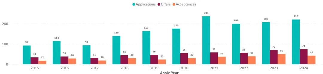 剑桥数学专业与offer数与实际入学数有较大差距