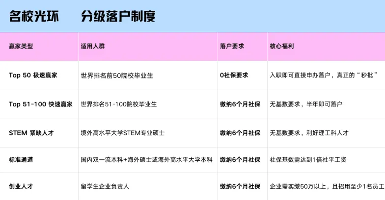 上海“抢人”再放大招丨解读最新留学生落户政策,哪些人将成为赢家?