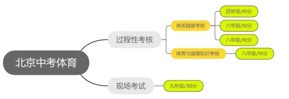 家长注意！北京中小学体侧时间确定！测试项目+评分标准&对升学影响一次说清（附暑期锻炼计划）