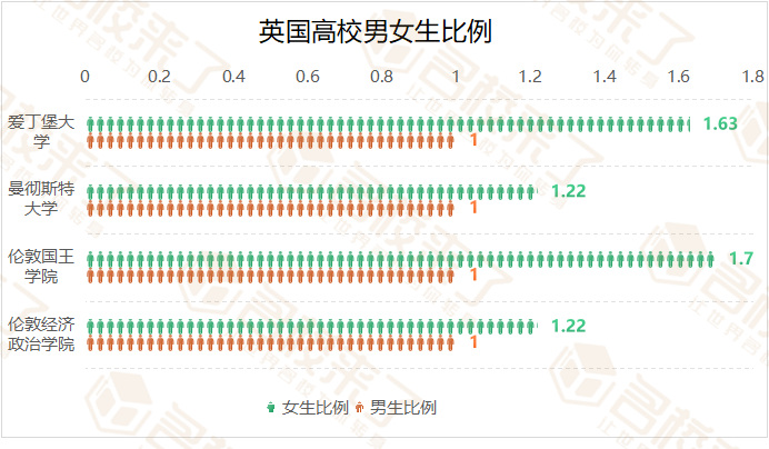 英国热门大学(QS排行榜)男女生占比(图 2)