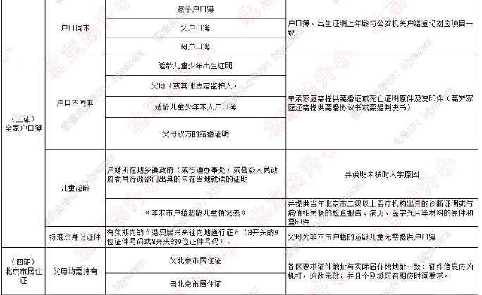 注意！一区提前透漏2026年非京籍幼升小入学材料要求！（图 3）