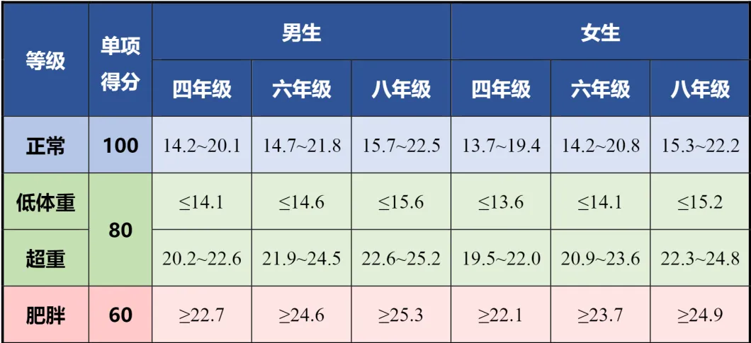评分表(单位:千克/米 )