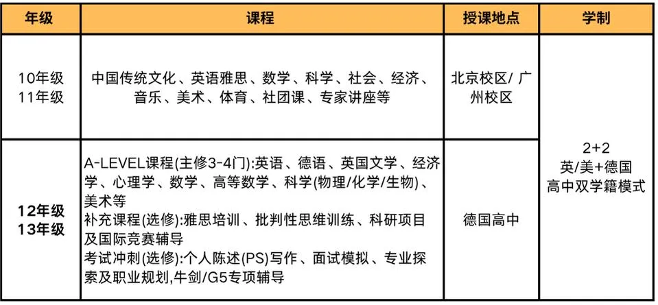 毕业证书：获得英/美+德国两国高中毕业证书。