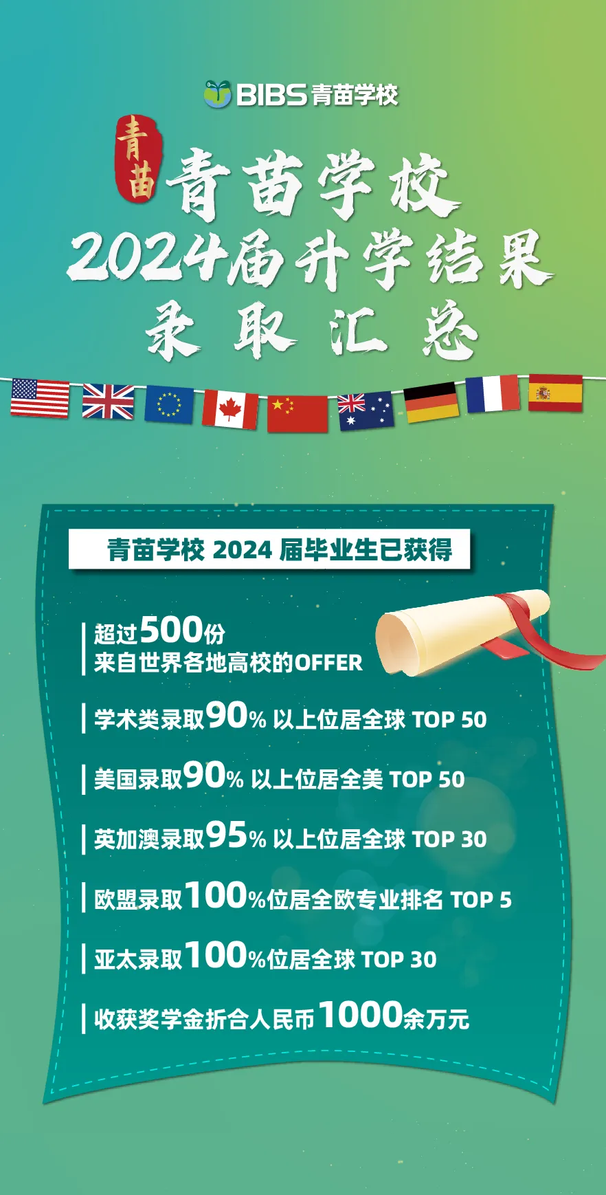收获奖学金折合人民币1000余万元
