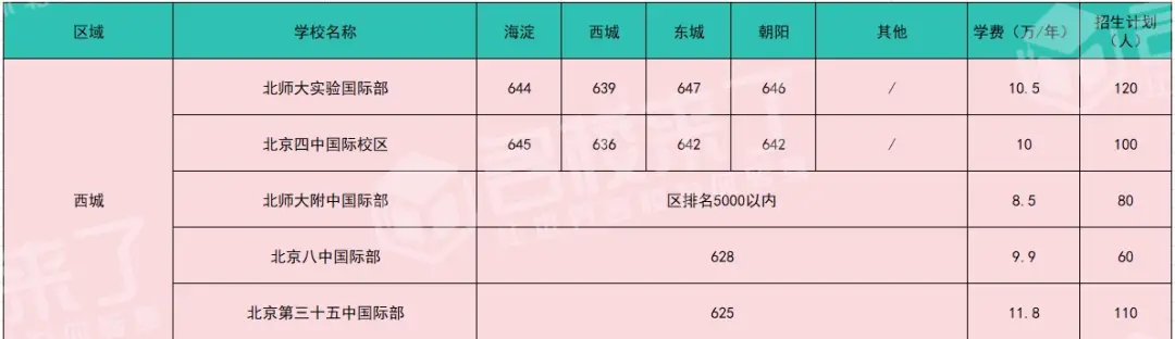 想要在升学阶段进入好学校，尤其是近几年留学热度很高的情况下