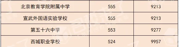 Ps:由于今年中考总分有变动,所以以下数据信息仅供参考。(图 4)