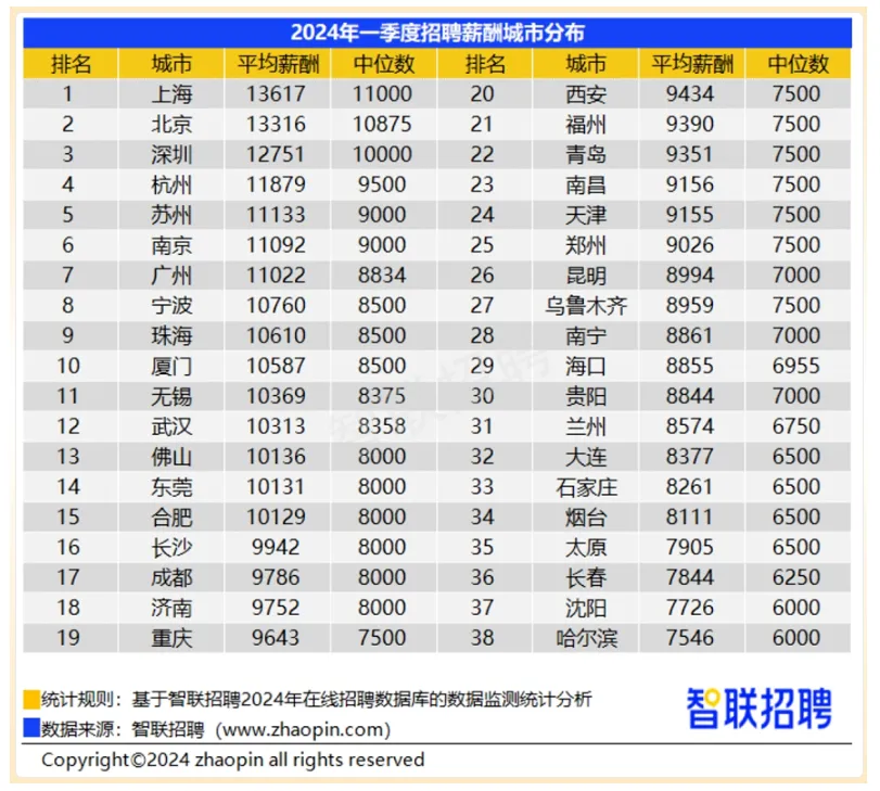 那么海归的这个薪资,相比国内人才,属于一个什么水平呢?