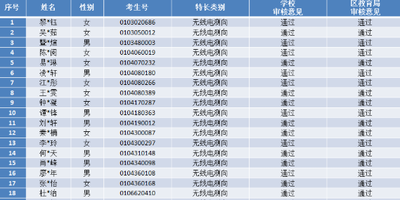 本次公示由广东实验中学越秀学校特长生领导小组牵头审核