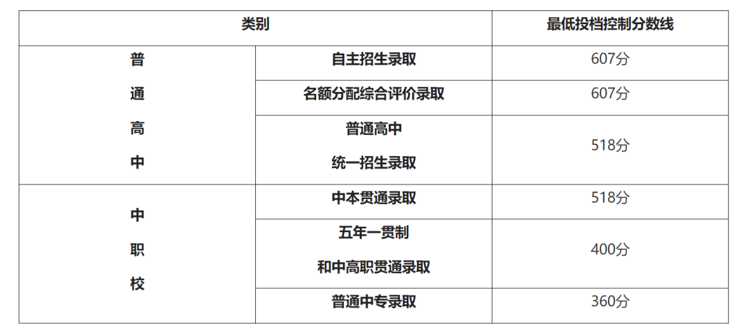 上海中考出分!快进来看——你的分数能对标哪些国际高中?