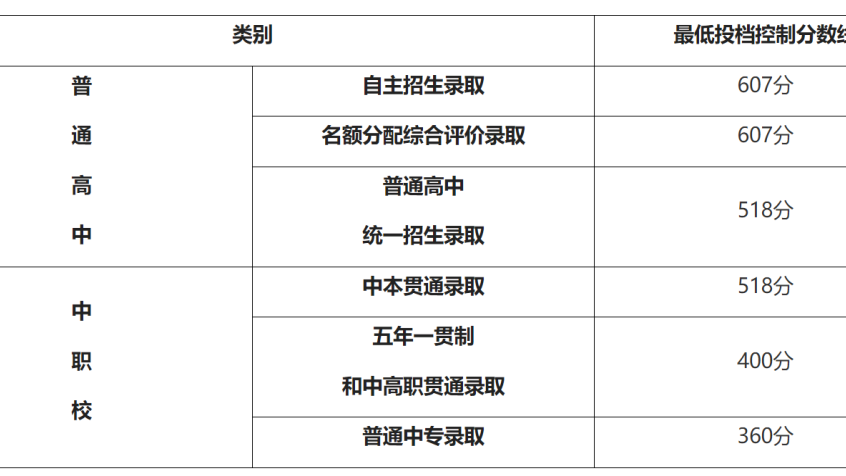 上海中考出分！快进来看——你的分数能对标哪些国际高中？