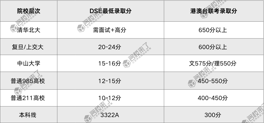 DSE的录取率优势体现在 升学范围广