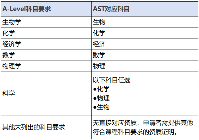 专业科目要求及AST选考建议: