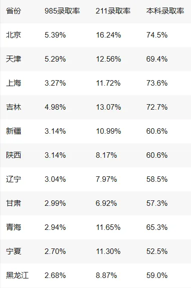 2025各省985/211/本科率