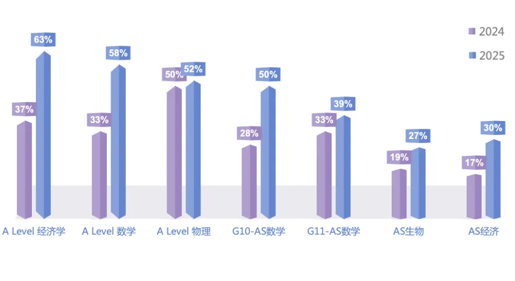 剑桥大考放榜!北外ICC学子再创佳绩!Cambridge Results