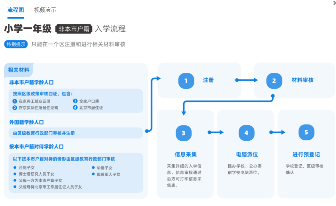 根据北京市幼升小非京籍入学流程来看,如下图所示: