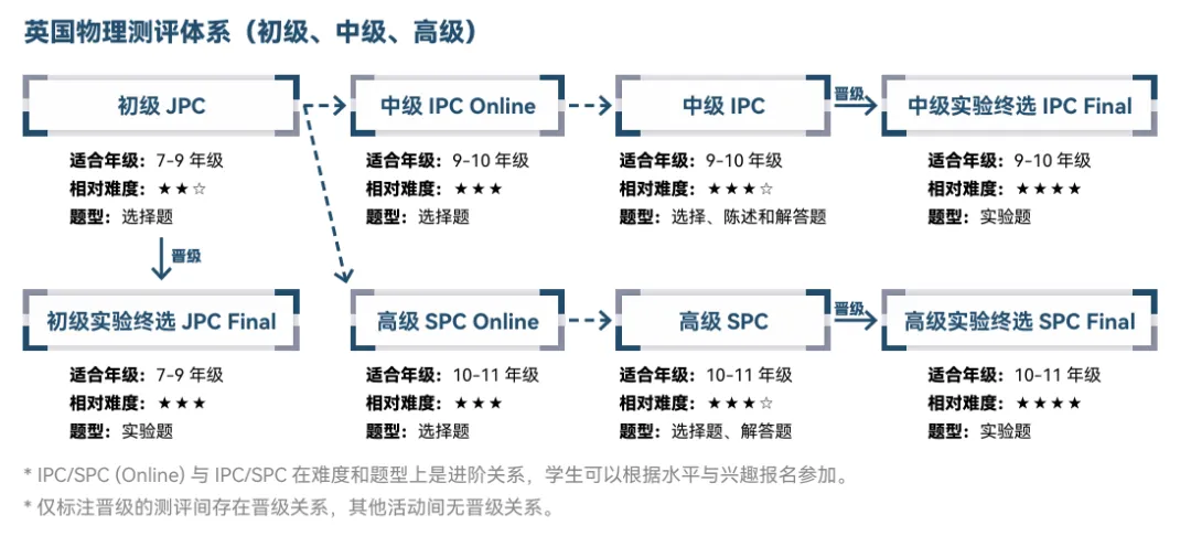 而英国中级 高级物理测评(IPC SPC)作为英国物理测评(BP