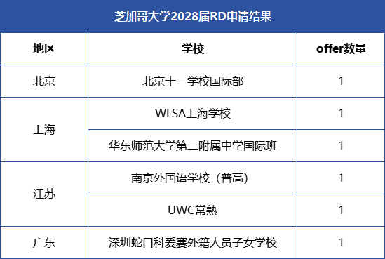目前共统计到芝加哥大学2028届RD阶段在大陆校录取6人
