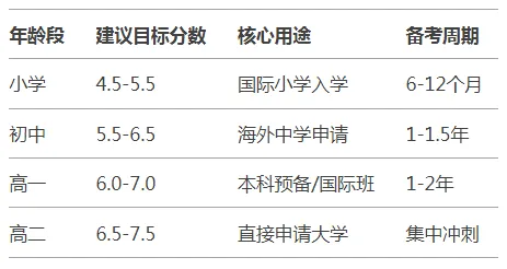 年龄VS目标分数科学规划