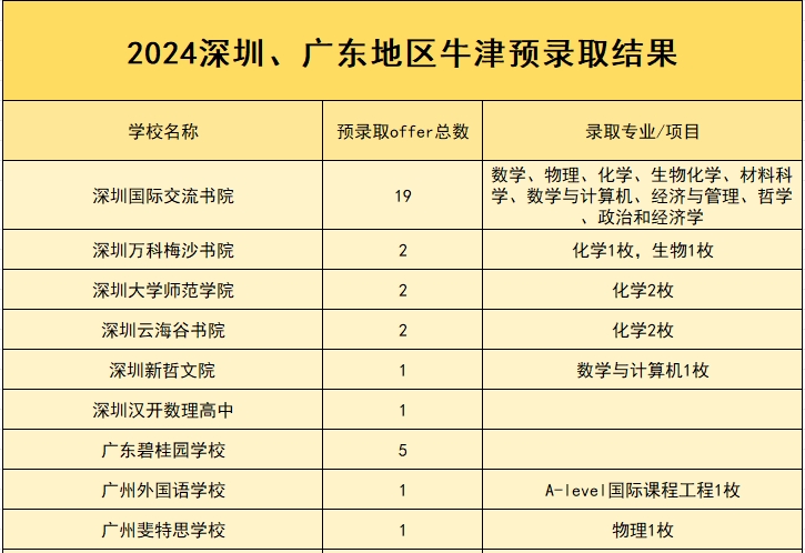 2024年牛津大学全国录取情况(图 5)